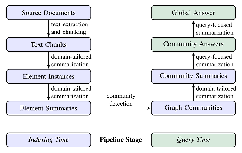 The pipeline of Graph RAG