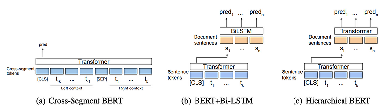 在跨句段 BERT 模型（左）中，我们向模型输入围绕潜在句段断裂的局部上下文：左边 k 个词组，右边 k 个词组。在 BERT+Bi-LSTM 模型（中）中，我们首先使用 BERT 模型对每个句子进行编码，然后将句子表示输入 Bi-LSTM 中。在分层 BERT 模型（右图）中，我们首先使用 BERT 对每个句子进行编码，然后将输出的句子表示输入另一个基于转换器的模型。资料来源通过跨段关注进行文本分割