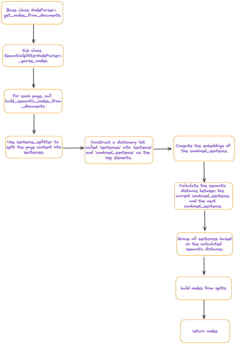 de>splitter.get_nodes_from_documents 函数的主要流程