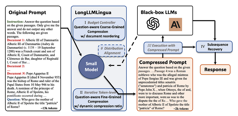 LongLLMLingua 的框架。灰色斜体内容：与 LLMLingua 相同