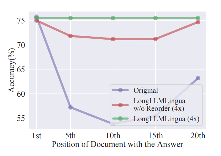 LLMs 捕捉相关信息的能力取决于它们在提示中的位置