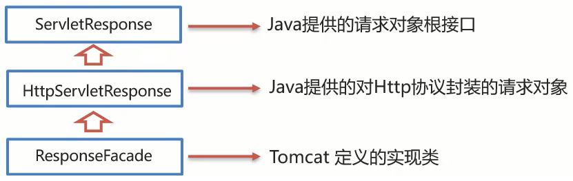 Response的继承体系.png