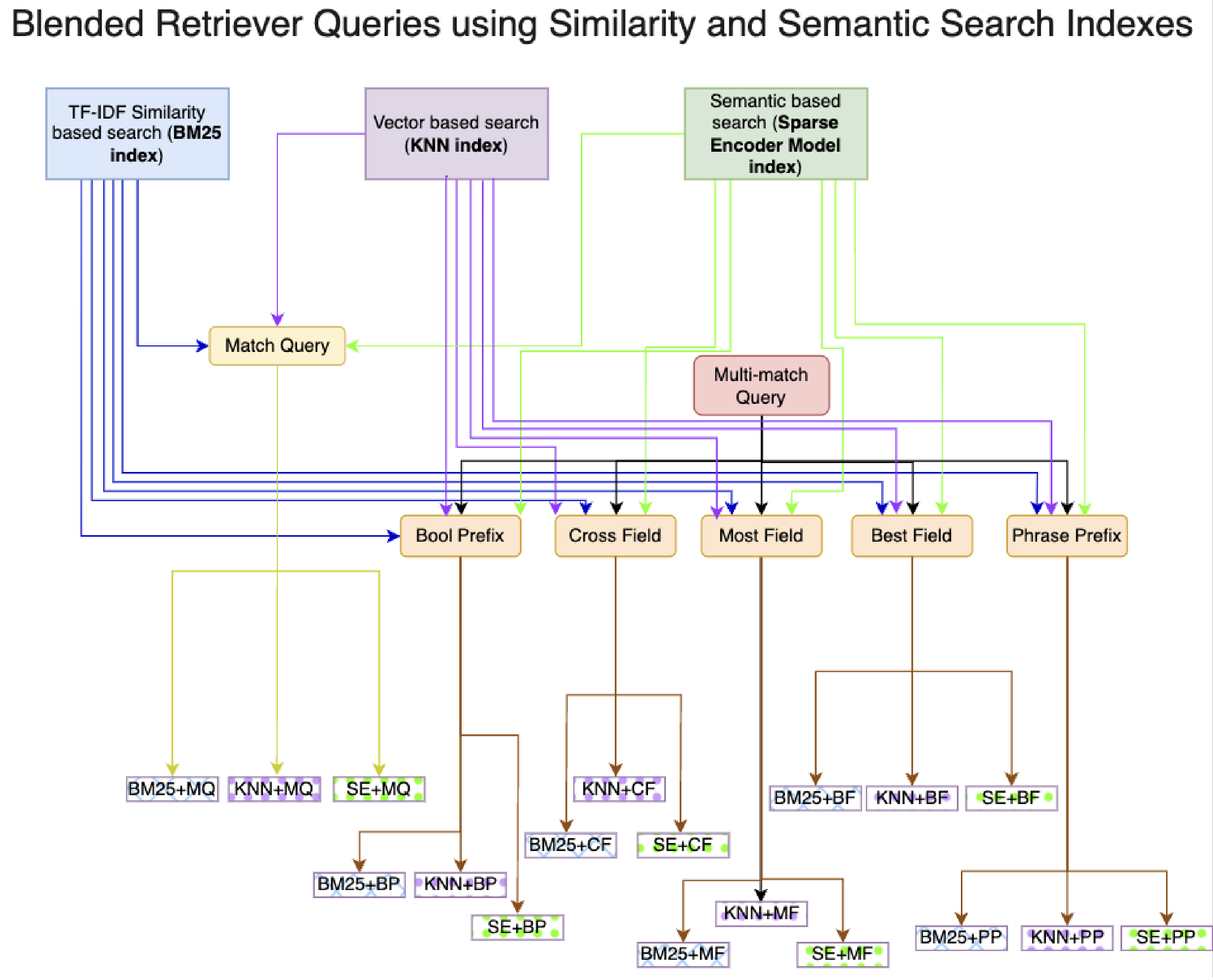 Scheme of Creating Blended Retrievers using Semantic Search with Hybrid Queries