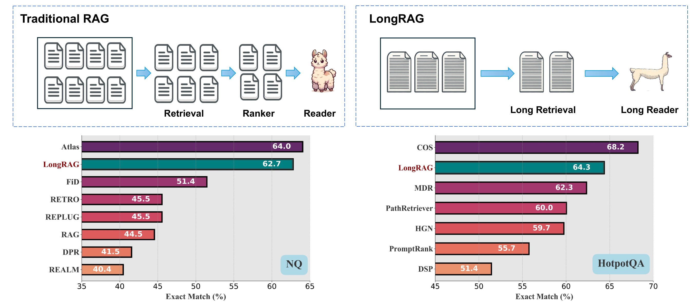 传统 RAG 与 LongRAG。（上）传统 RAG 在短检索单元上操作，检索器需要扫描大量单元才能找到相关片段。而 LongRAG 在长检索单元上操作（长度是传统 RAG 的 30 倍）。LongRAG 的检索器工作量显著减少，借助仅有的几个顶级单元实现强大的检索质量，无需额外的排名机制或其他复杂组件。LongRAG 可以充分利用长上下文语言模型的能力，以达到卓越的性能。（下）在 NQ 数据集和 HotpotQA 数据集上与其他方法的 QA 性能比较