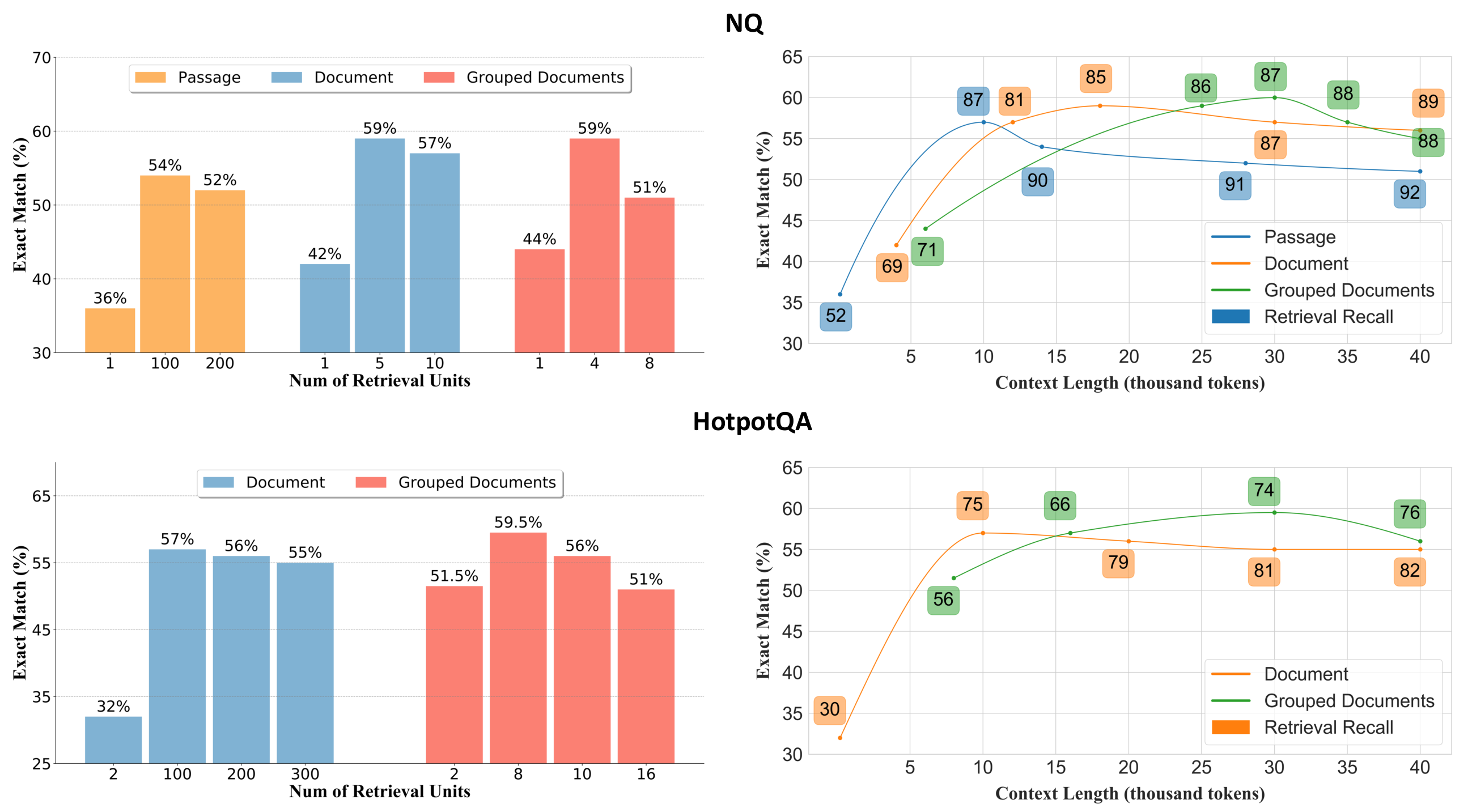 该图比较了 LongRAG 的不同设置，使用测试集中的 200 个测试用例来评估各种检索单元选择，展示了LongRAG 设计的有效性。图的上半部分显示了 NQ 数据集，而下半部分显示了 HotpotQA 数据集。左侧展示了整体性能如何随着检索单元大小和馈送到阅读器的单元数量的不同设置而变化；右侧展示了最终性能并不随着召回率的增加而单调增加，并且随着阅读器上下文长度的增加，LongRAG 对“硬负样本”的影响更加鲁棒