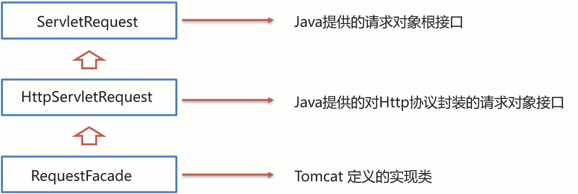 Request的继承体系.png