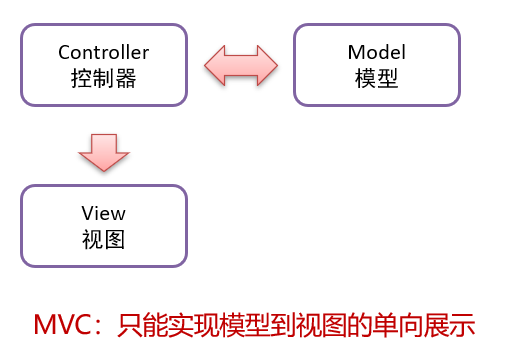 MVC思想.png