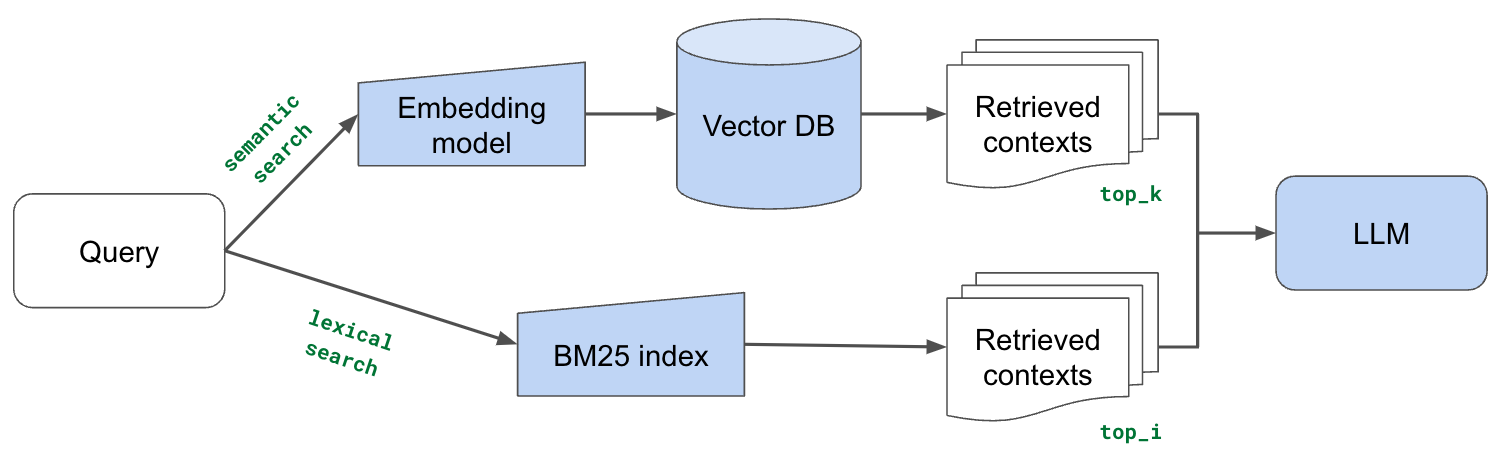 rag-based-llm-applications-lexical-search